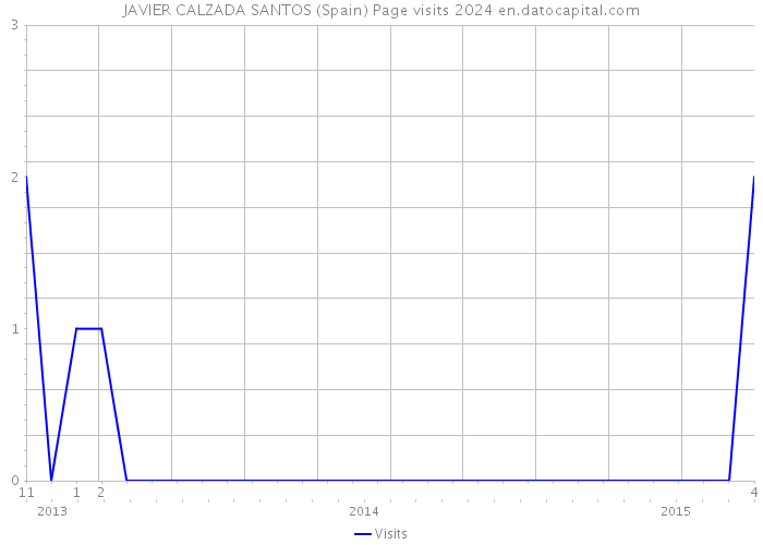 JAVIER CALZADA SANTOS (Spain) Page visits 2024 