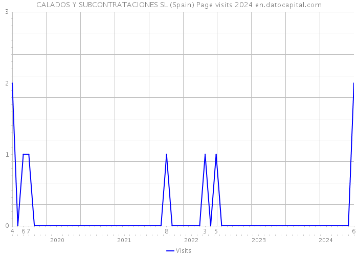 CALADOS Y SUBCONTRATACIONES SL (Spain) Page visits 2024 