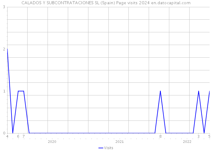 CALADOS Y SUBCONTRATACIONES SL (Spain) Page visits 2024 