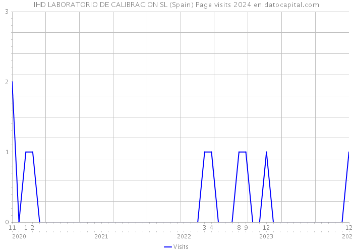 IHD LABORATORIO DE CALIBRACION SL (Spain) Page visits 2024 