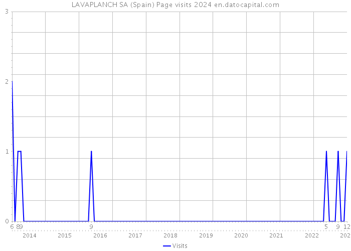LAVAPLANCH SA (Spain) Page visits 2024 