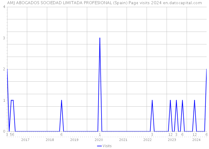 AMJ ABOGADOS SOCIEDAD LIMITADA PROFESIONAL (Spain) Page visits 2024 