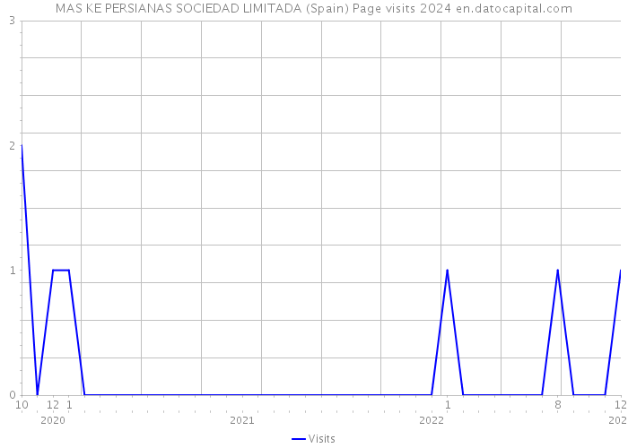 MAS KE PERSIANAS SOCIEDAD LIMITADA (Spain) Page visits 2024 