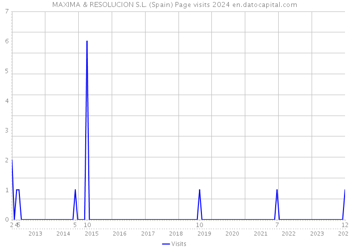 MAXIMA & RESOLUCION S.L. (Spain) Page visits 2024 