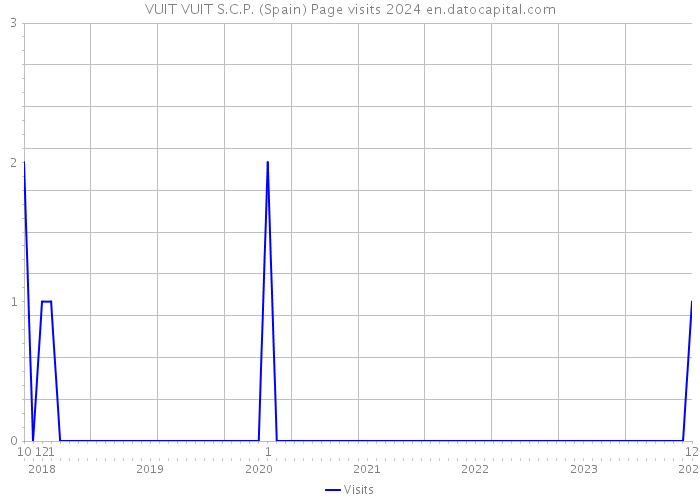 VUIT VUIT S.C.P. (Spain) Page visits 2024 