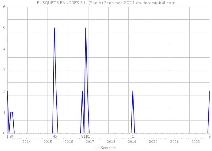 BUSQUETS BANDRES S.L. (Spain) Searches 2024 