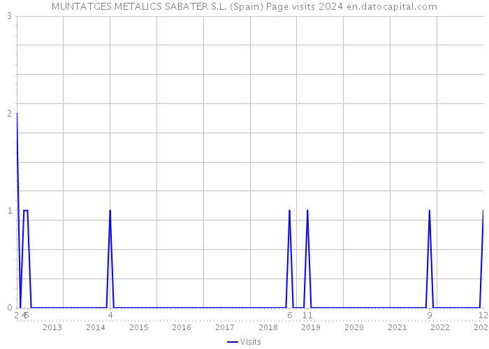 MUNTATGES METALICS SABATER S.L. (Spain) Page visits 2024 