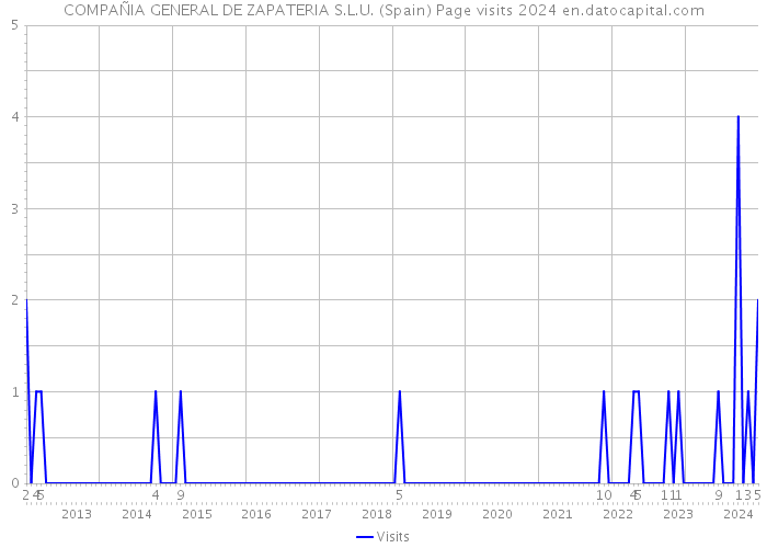 COMPAÑIA GENERAL DE ZAPATERIA S.L.U. (Spain) Page visits 2024 