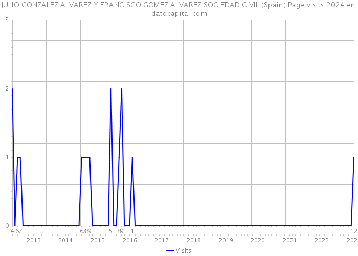 JULIO GONZALEZ ALVAREZ Y FRANCISCO GOMEZ ALVAREZ SOCIEDAD CIVIL (Spain) Page visits 2024 