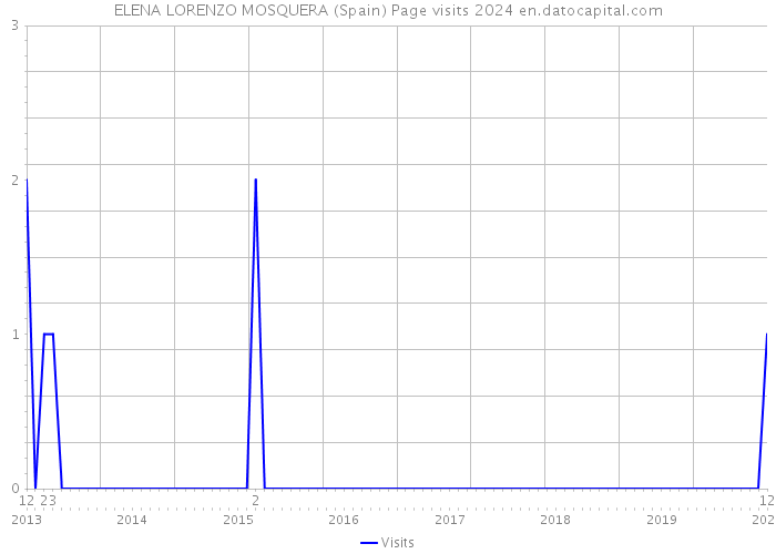 ELENA LORENZO MOSQUERA (Spain) Page visits 2024 