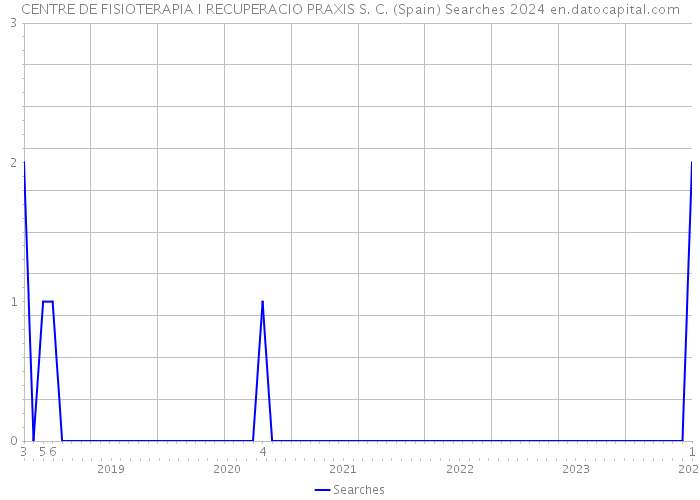 CENTRE DE FISIOTERAPIA I RECUPERACIO PRAXIS S. C. (Spain) Searches 2024 