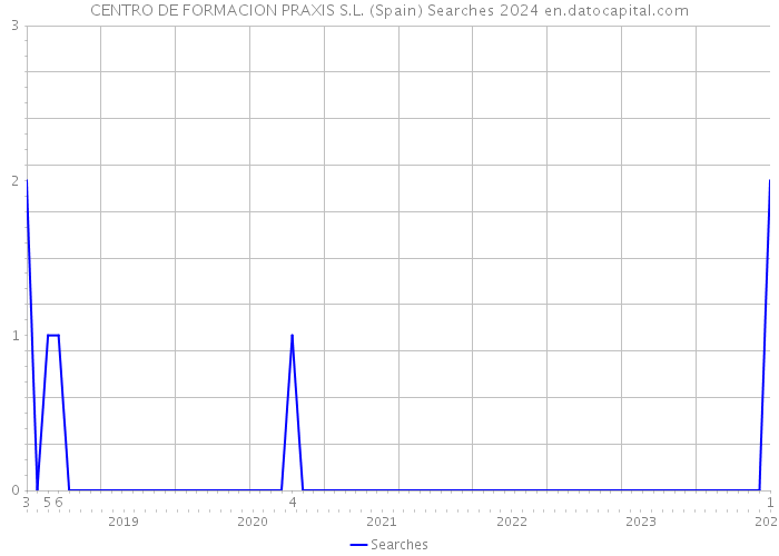 CENTRO DE FORMACION PRAXIS S.L. (Spain) Searches 2024 