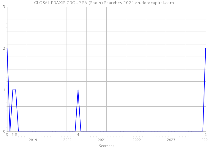 GLOBAL PRAXIS GROUP SA (Spain) Searches 2024 