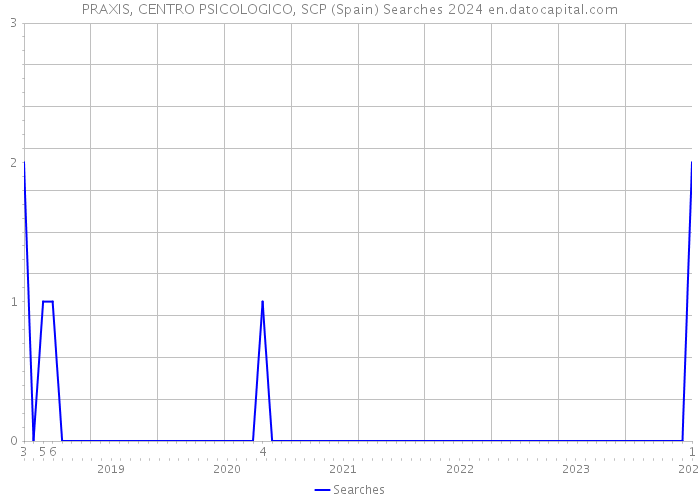 PRAXIS, CENTRO PSICOLOGICO, SCP (Spain) Searches 2024 
