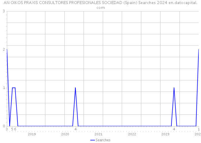 AN OIKOS PRAXIS CONSULTORES PROFESIONALES SOCIEDAD (Spain) Searches 2024 