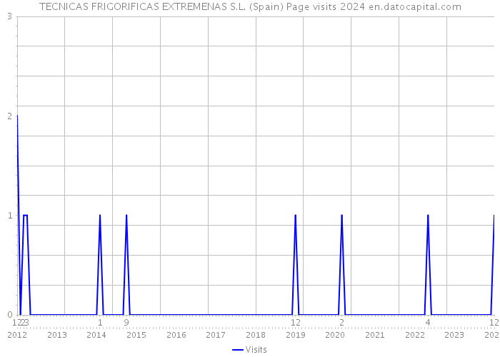 TECNICAS FRIGORIFICAS EXTREMENAS S.L. (Spain) Page visits 2024 