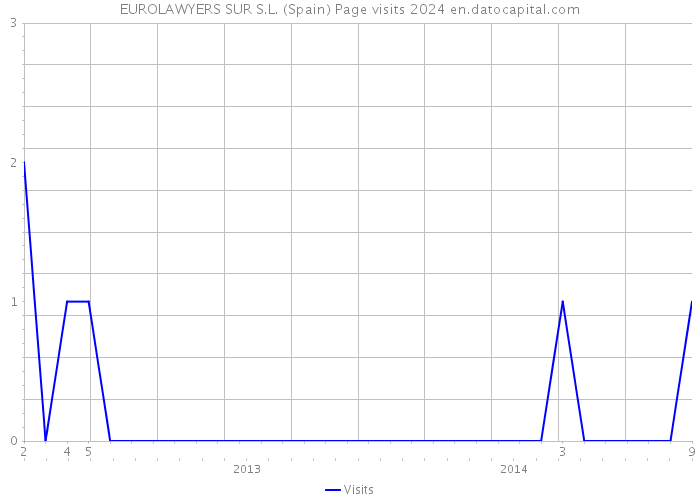 EUROLAWYERS SUR S.L. (Spain) Page visits 2024 
