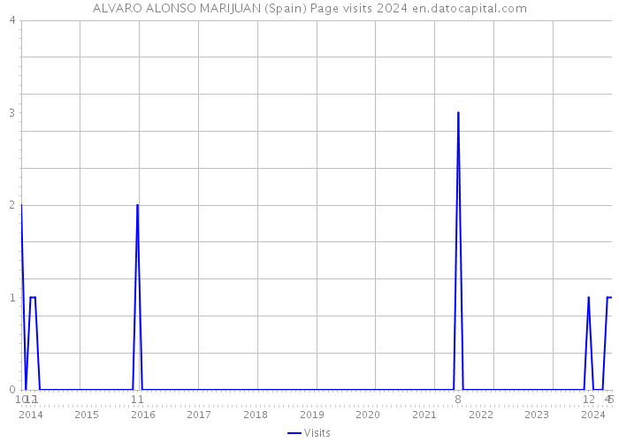 ALVARO ALONSO MARIJUAN (Spain) Page visits 2024 