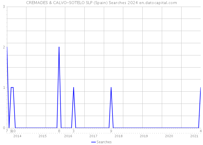 CREMADES & CALVO-SOTELO SLP (Spain) Searches 2024 
