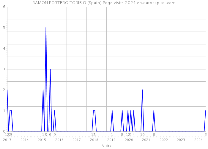 RAMON PORTERO TORIBIO (Spain) Page visits 2024 