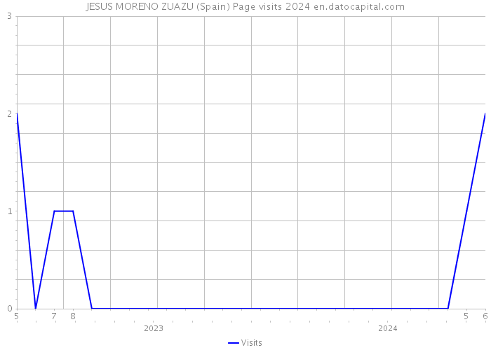 JESUS MORENO ZUAZU (Spain) Page visits 2024 