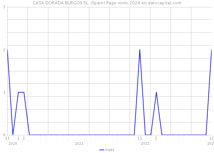 CASA DORADA BURGOS SL. (Spain) Page visits 2024 