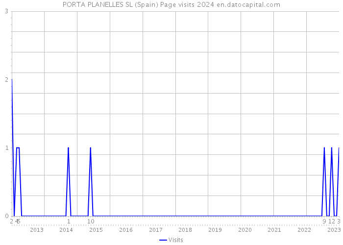 PORTA PLANELLES SL (Spain) Page visits 2024 
