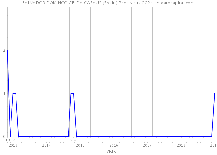 SALVADOR DOMINGO CELDA CASAUS (Spain) Page visits 2024 