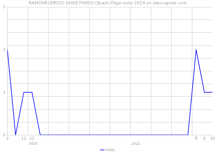 RAMONRODRIGO SAINZ PARDO (Spain) Page visits 2024 