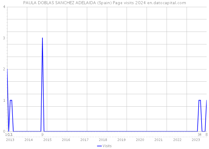 PAULA DOBLAS SANCHEZ ADELAIDA (Spain) Page visits 2024 