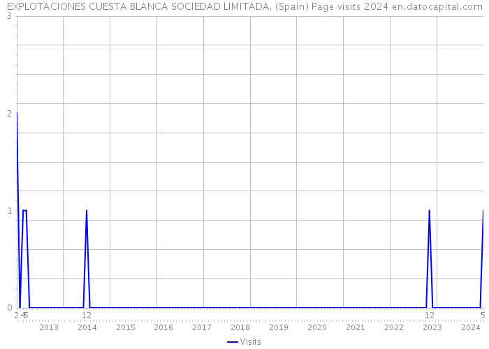 EXPLOTACIONES CUESTA BLANCA SOCIEDAD LIMITADA. (Spain) Page visits 2024 