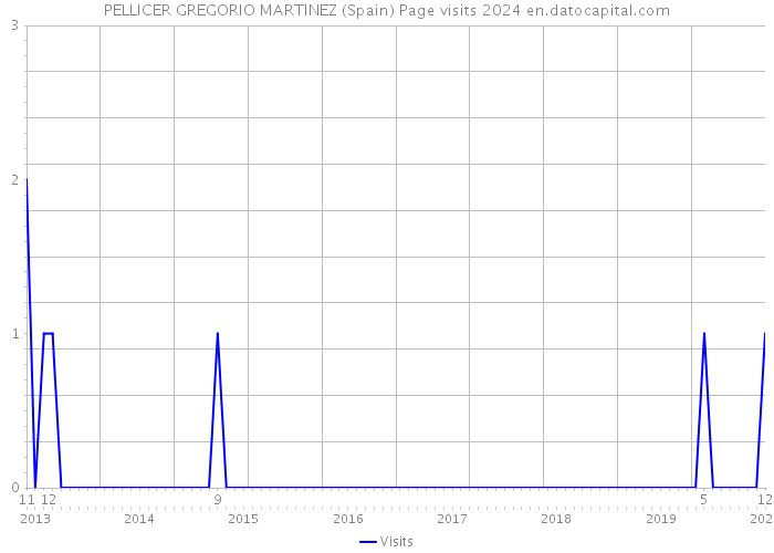 PELLICER GREGORIO MARTINEZ (Spain) Page visits 2024 