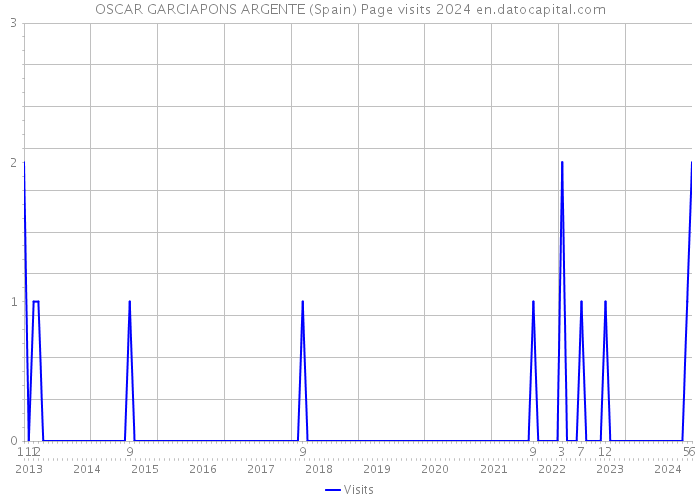 OSCAR GARCIAPONS ARGENTE (Spain) Page visits 2024 