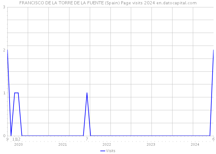 FRANCISCO DE LA TORRE DE LA FUENTE (Spain) Page visits 2024 