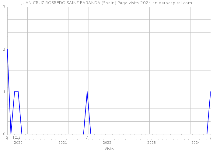 JUAN CRUZ ROBREDO SAINZ BARANDA (Spain) Page visits 2024 