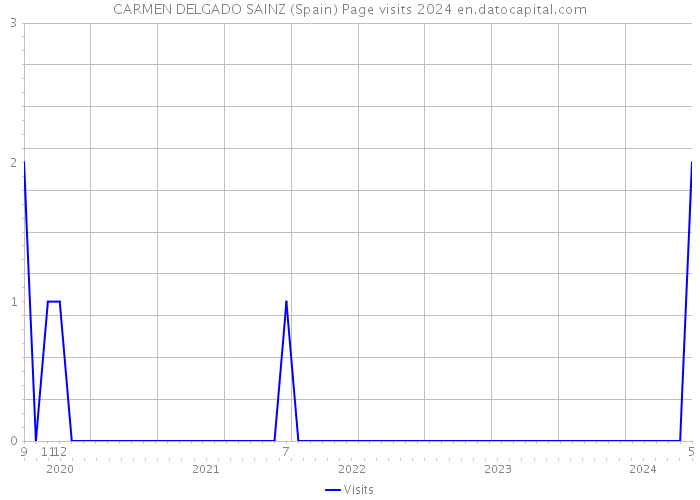 CARMEN DELGADO SAINZ (Spain) Page visits 2024 
