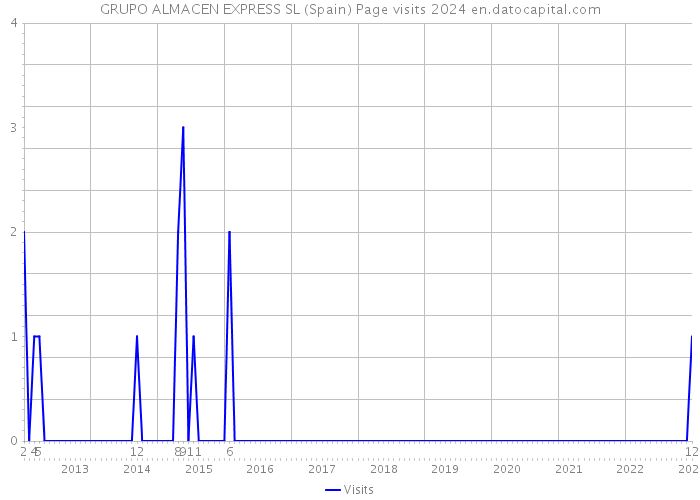 GRUPO ALMACEN EXPRESS SL (Spain) Page visits 2024 