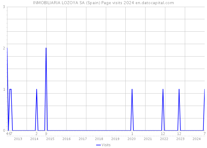 INMOBILIARIA LOZOYA SA (Spain) Page visits 2024 