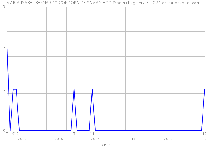 MARIA ISABEL BERNARDO CORDOBA DE SAMANIEGO (Spain) Page visits 2024 