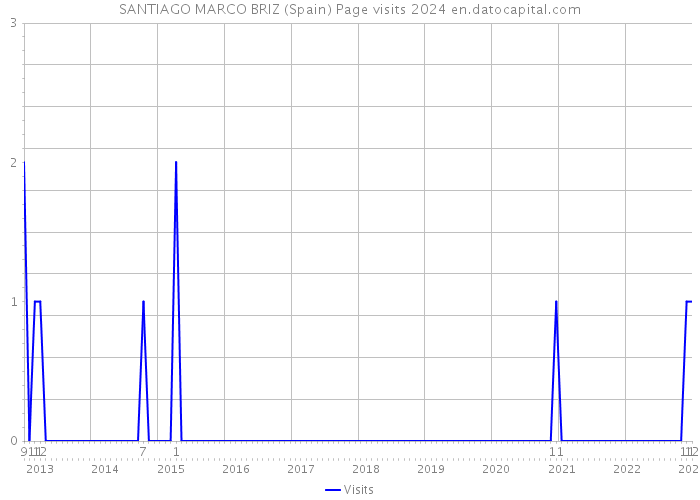 SANTIAGO MARCO BRIZ (Spain) Page visits 2024 