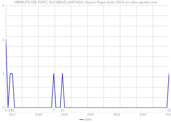 VERMUTS DEL PORT, SOCIEDAD LIMITADA (Spain) Page visits 2024 