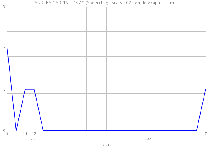 ANDREA GARCIA TOMAS (Spain) Page visits 2024 