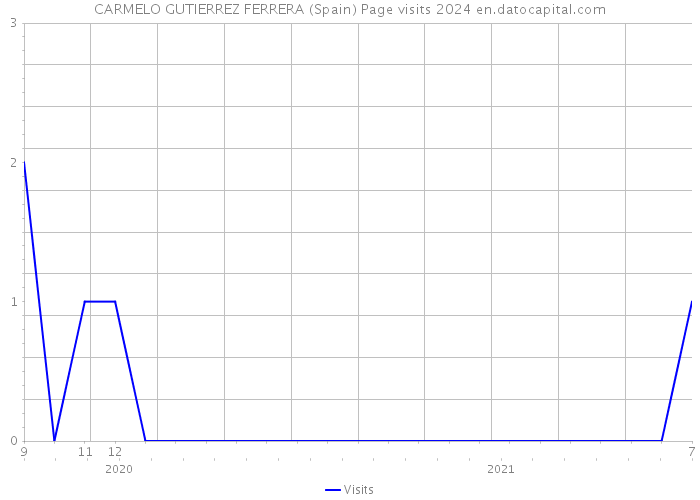 CARMELO GUTIERREZ FERRERA (Spain) Page visits 2024 