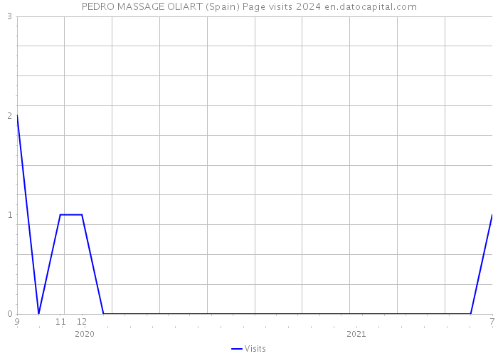 PEDRO MASSAGE OLIART (Spain) Page visits 2024 