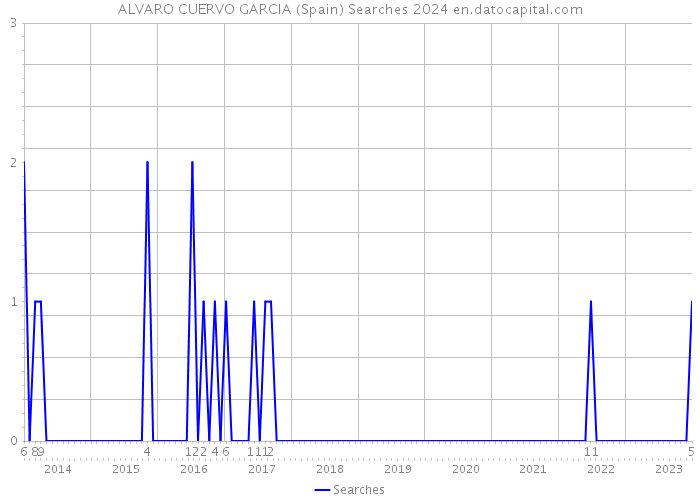 ALVARO CUERVO GARCIA (Spain) Searches 2024 