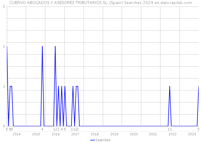 CUERVO ABOGADOS Y ASESORES TRIBUTARIOS SL. (Spain) Searches 2024 