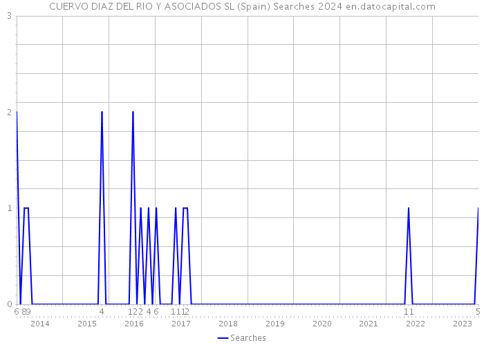 CUERVO DIAZ DEL RIO Y ASOCIADOS SL (Spain) Searches 2024 