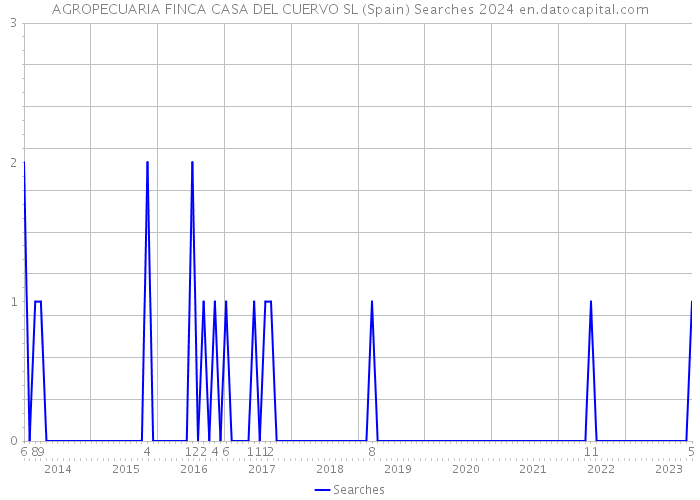 AGROPECUARIA FINCA CASA DEL CUERVO SL (Spain) Searches 2024 