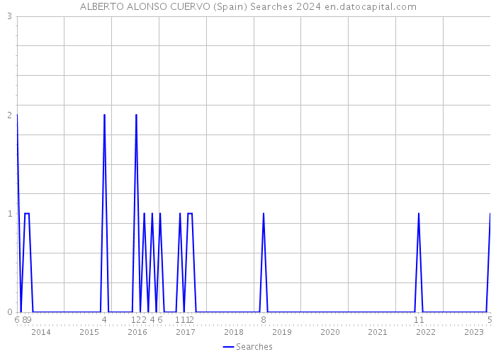 ALBERTO ALONSO CUERVO (Spain) Searches 2024 