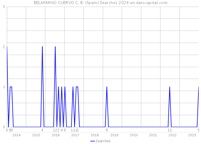 BELARMINO CUERVO C. B. (Spain) Searches 2024 